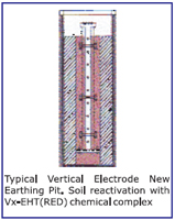 Safe Earthing Chemical 