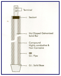 safe earthing electrode