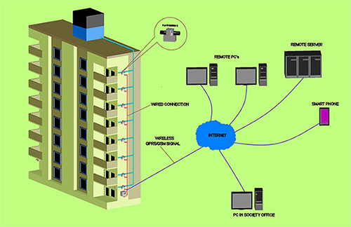 Online Water Metering & Billing System