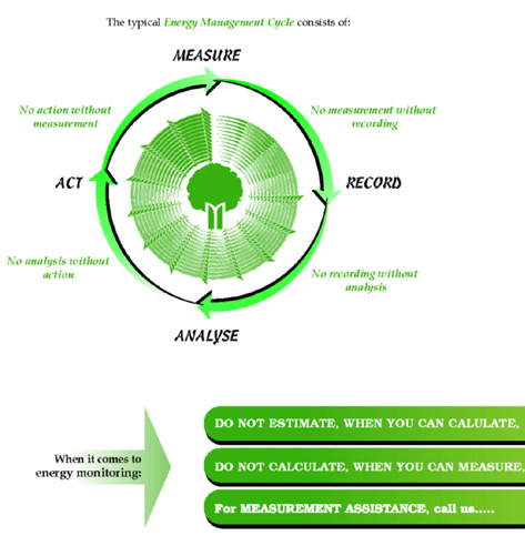 Boiler Efficiency Evaluation, Building Energy Audit, Energy Efficiency Audit, Energy Modeling, Mumbai, India