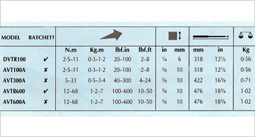 Torque Wrenches, Britool Torque Wrenches, AVT100A Torque Wrenches, EVT600A Torque Wrenches, Mumbai, India