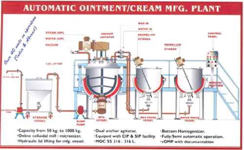 Ointment / Cream Manufacturing Plant